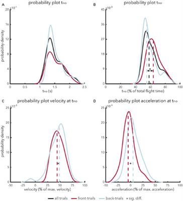 When a Fly Ball Is Out of Reach: Catchability Judgments Are Not Based on Optical Acceleration Cancelation